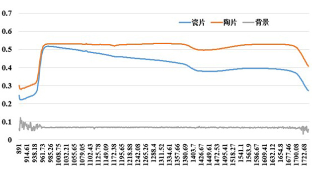 基于高光譜成像技術(shù)的陶瓷片分類研究